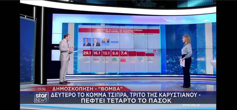 Δημοσκόπηση - «βόμβα»: Δεύτερο το κόμμα Τσίπρα με το «καλημέρα»!