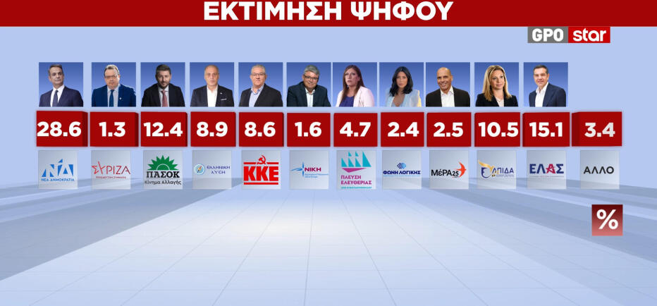 Δημοσκόπηση GPO στο STAR: ΝΔ 28,6% - ΕΛΑΣ 15,1%