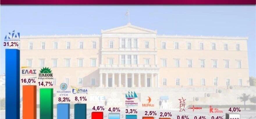 Δημοσκόπηση Intervew: Στο 31,2% η ΝΔ, σταθερά δεύτ
