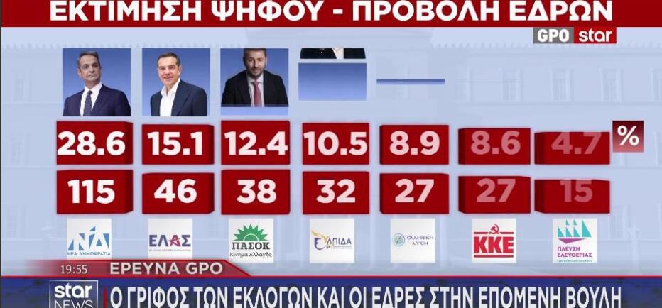 O γρίφος των εκλογών και οι έδρες στην επόμενη Βουλή