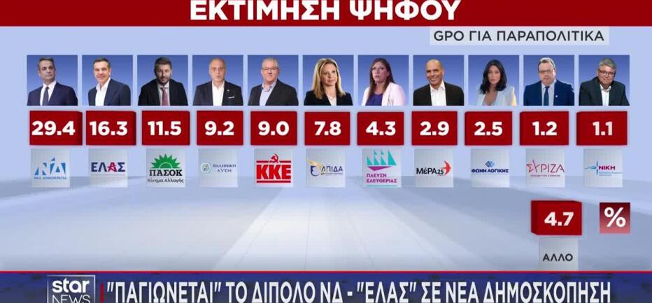 Νέα δημοσκόπηση: Προβάδισμα της ΝΔ, δεύτερη η ΕΛΑΣ του Τσίπρα