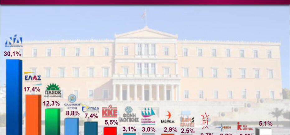 ΝΔ: Πρώτη με διαφορά 12,7% από την ΕΛΑΣ στη δημοσκόπηση της Interview