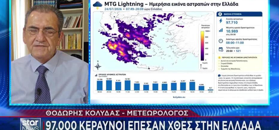 Καιρός: Έπεσαν 97.000 κεραυνοί – Επιστρέφουν τα 35άρια