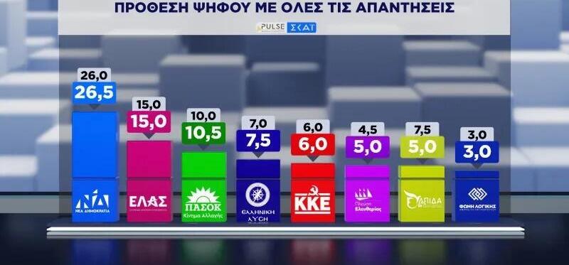 Δημοσκόπηση Pulse: Η ακρίβεια το μεγάλο πρόβλημα της κυβέρνησης