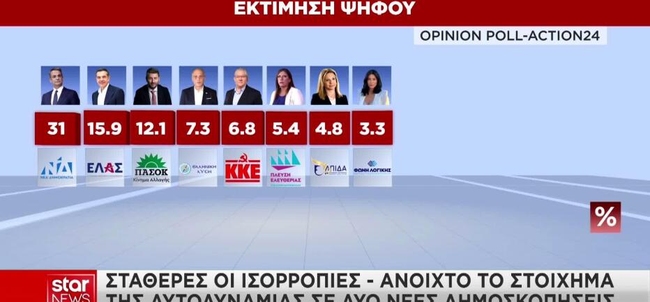 Δημοσκοπήσεις: Σταθερή η εικόνα με αγωνία για την αυτοδυναμία